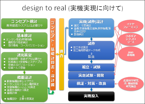 デザイン・コンペティションにおけるトランスミッション設計プロセス